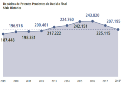 The Patent Backlog in Brazil