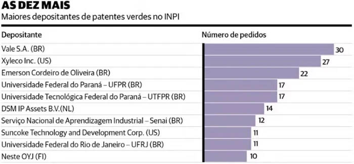 maiores-depositantes-de-patente-verde