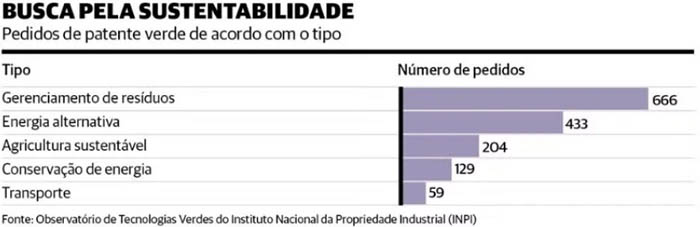 pedidos de patente verde