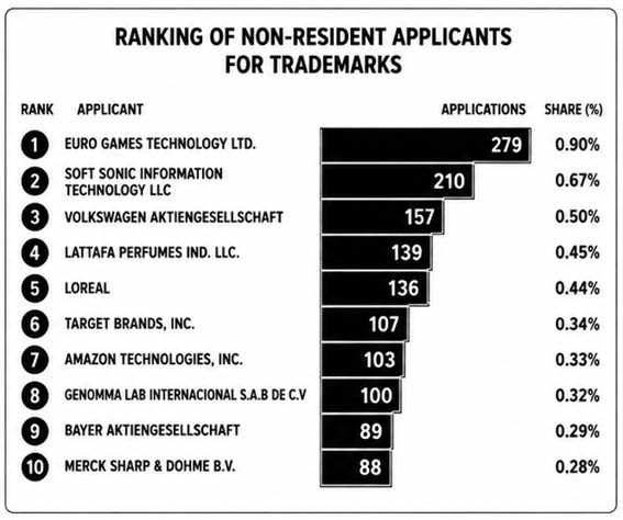 ranking inpi 2025 patentes residentes brasil